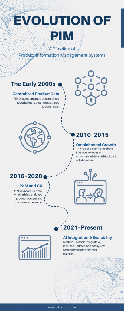 evolution of PIM